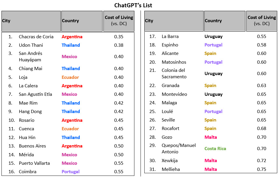 List of cities suggested by ChapGPT, ordered by cost of living